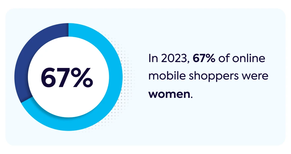 in-2023-67-percent-of-online-mobile-shoppers-were-women